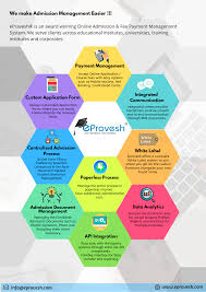 Online Admission System For Education Institute Schools Colleges Admissions College Admission Educational Technology