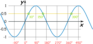 inverse sine cosine tangent