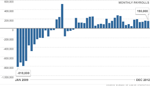 Obamas Economy A Snapshot Job Growth 1 Cnnmoney