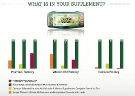 Kombinasi ekstrak rosemary, sophora japonica, dan kunyit sebagai bahan pilihan utama dalam campuran phytoprotect™, akan melindungi sel tubuhmu hingga 4x lebih kuat dan membantu meningkatkan. Double X And The Comparison With Some Competitors To Order Yours Visit My Website Www Amway Com Rociohdez Nutrilite Multivitamin Mineral Amway Beauty Products