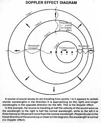 Doppler Effect A Change In The Frequency Of Sound That Is Detected By An Observer Because The Sound Source The Observer H Speed Of Sound Sound Waves Physics