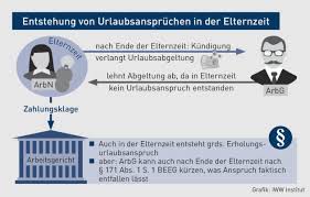 In unserer täglichen praxis begegnen wir immer wieder falschen vorstellungen über die rechtliche situation in sachen urlaub. Elternzeit Rechtmassige Kurzung Von Urlaubsanspruchen Fur Zeiten Der Elternzeit