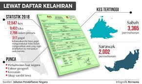 Check company registration number malaysia. Lewat Daftar Kelahiran