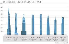 Unsere amerikanischen kollegen von ad zeigen ihnen das teuerste wohnhaus der welt. Die Hochsten Gebaude Der Welt Statistiken Emporis