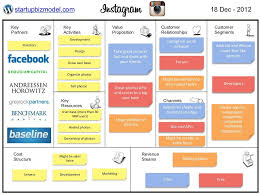 Business Model Instagram If They Start To Sell Pictures By Thiago Paiva Via Slidesh Business Model Canvas Business Model Canvas Examples Business Model Example