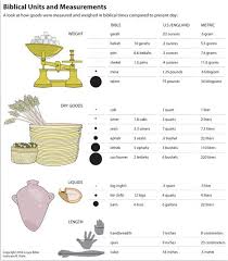 Biblical Measurements Infographic Google Search Bible Study Bible Study Materials Bible Study Notes