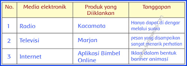 Mar 29, 2021 · sesuai kunci jawaban, tema 9 kelas 5 halaman 152 153 154 155 156 157 158 159 160 bukunya berjudul informasi isi iklan. Kunci Jawaban Buku Siswa Tema 9 Kelas 5 Halaman 152 153 154 158 160 Sanjayaops