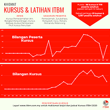 Kursus penjaga jentera elektrik a1 2004( ver 1 ). Dalam Setahun Purata 779 Orang Institut Terjemahan Buku Malaysia Itbm Facebook