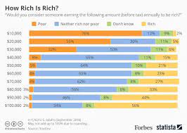 How Much Do Americans Need To Earn To Be Considered Rich Infographic Infographic Family Budget Earnings