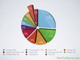 Monthly Budget Pie Chart Budgeting Household Budget How