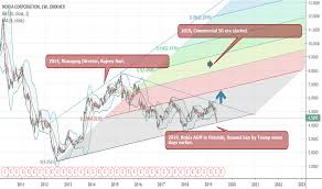 Nokia Stock Price And Chart Omxhex Nokia Tradingview