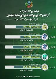 كشف مدرب المنتخب السعودي الأول لكرة القدم البرازيلي أنجوس عن أن. Ø£Ø®Ø¨Ø§Ø± 24 ØªÙ‚Ø±ÙŠØ± Ù…Ø¹Ø¯Ù„ Ø§Ù†ØªØµØ§Ø±Ø§Øª Ø£Ø¨Ø·Ø§Ù„ Ø§Ù„Ø¯ÙˆØ±ÙŠ Ø§Ù„Ø³Ø¹ÙˆØ¯ÙŠ Ù„Ù„Ù…Ø­ØªØ±ÙÙŠÙ† ÙÙŠ Ø¢Ø®Ø± 5 Ø³Ù†ÙˆØ§Øª