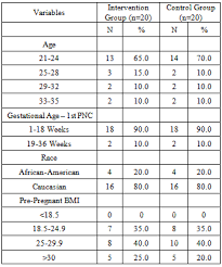 The Impact Of Education On Recommended Weight Gain And