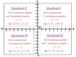 Find visit today and find more results. Quadrant In Coordinate Plane Ppt Download