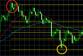 Five Mistakes In Using Fibonacci Retracement