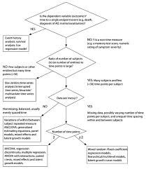 flow chart for deciding which method to use to analyze