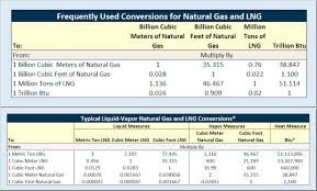 lng fundamentals sciencedirect