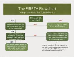 What kinds of property taxes are there in malaysia? When Fatca Meets Firpta Some Preliminary Comments Advanced American Tax