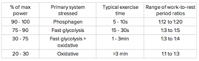 The bulk of the energy will come from fats and carbohydrates, and of these the reason why the anaerobic system was introduced first is because it is important to understand the dual role of lactate: Bioenergetics Metabolism Integrated Health Sciences