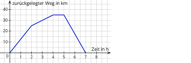 Interpretieren Des Graphen Von Funktionen Kapiert De