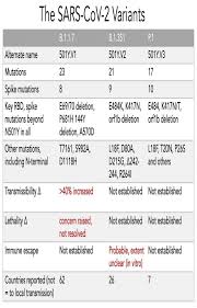 The results were a big reality check, said professor shabir madhi, director of the vaccines & infectious diseases analytics. 2021 The Rise Of The Variants Timmermanreport Com