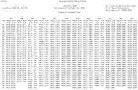 Guam Sunrise And Sunset Tide Data Surf Swell Table And