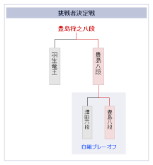 May 07, 2021 · 日本将棋連盟のお～いお茶杯第62期王位戦挑戦者決定リーグ 最終戦一斉対局のページです。日本将棋連盟は伝統文化としての将棋の普及発展と技術向上や将棋を通じた交流親善などを目的とした公益社団法人です。 ç¬¬59æœŸçŽ‹ä½æˆ¦æŒ'æˆ¦è€…æ±ºå®šãƒªãƒ¼ã‚°