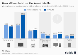 Chart How Millennials Use Electronic Media Statista