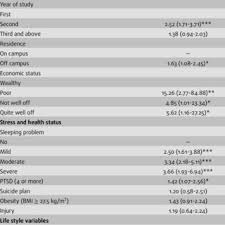 There are 11 foriegn universities who have branch campuses in malaysia. Estimates Adjusted Odds Ratios For Depression Among University Students Download Scientific Diagram