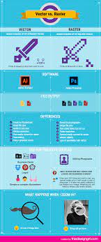 Vector Vs Raster Infographic Many Of My Clients Are A Bit Confused On The Difference Between Vector And Raster Just Raster Vs Vector Web Graphic Design Raster