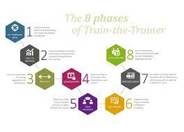 Train The Trainer Https Www Rocklilly Co Za Train The Trainer Course Php Trainthetrainer Training Trainthetrainerc Train The Trainer Train Best Workplace