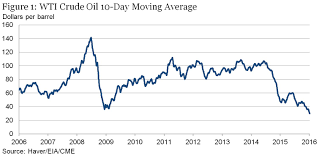 The Relationship Between Stocks And Oil Prices