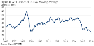 the relationship between stocks and oil prices