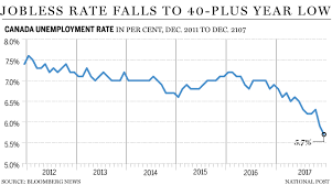 Canadas Unemployment Rate Plunges To Lowest In 40 Years