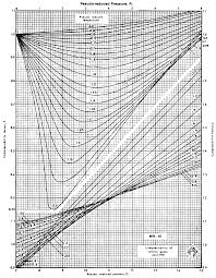 Determine Compressibility Factor Z Factor Engineering Units