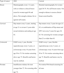 1 Summary Of Recommendations For Cancer Screenings From The