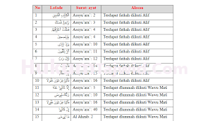 Ikfa' merupakan salah satu hukum nun mati dan tanwin bertemu huruf hijaiyyah. 30 Contoh Mad Thobi I Dalam Al Qur An Beserta Surat Dan Ayatnya Ilmu Tajwid Lengkap