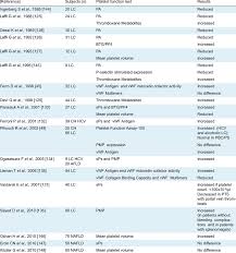 Treatment aims to halt liver damage. Platelet Function Tests In Patients With Liver Cirrhosis See Download Table