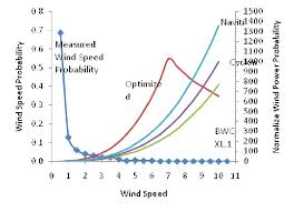 While the highest wind speed outside of peninsular that blows and impacts the. Low Speed Wind Turbine Design Intechopen