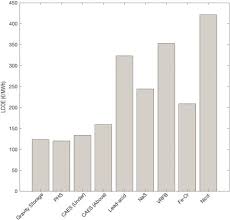 But is how much does a self storage unit cost you to rent? Levelized Cost Of Energy An Overview Sciencedirect Topics