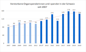 Organspendezahlen Gingen In 2020 Covid 19 Bedingt Zuruck
