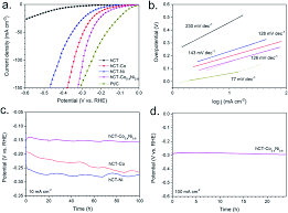 Zajęcia w semestrze zimowym 2020/21. Tailoring The Composition Of A One Step Electrodeposited Co Ni Co Ni Oh 2 Composite Coating For A Highly Active Hydrogen Evolution Electrode Sustainable Energy Fuels Rsc Publishing Doi 10 1039 C9se00391f