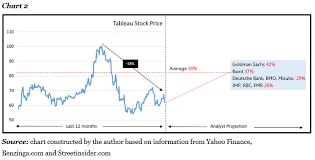 After Shedding 38 From Its Stock Price Tableau Still A