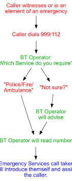 File Flowchart For A 999 Emergency Call Svg Wikipedia
