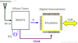 Xtr stands for extended range. Rtl2832u R820t2 Tuner