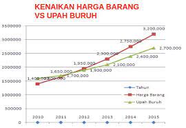 Cara menghitung persentase kenaikan harga. Kenaikan Harga Barang Info Indonesia