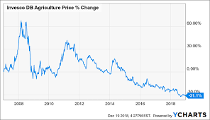 Dba Why Agricultural Commodity Etfs Are Poor Investments