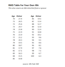 irs required minimum distribution chart 2019