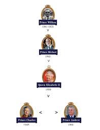 The royal family operations manual by robert jobson. In The Windsor Family Tree William Michael Elizabeth Are In The Canon Order From The Tree Presumably The Next Two Boys In Line Are Andrew And Charles Could Bv S Name Be