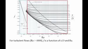 Fluid Mechanics Topic 8 6 2 The Moody Chart